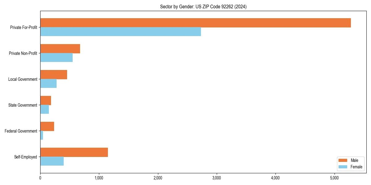 Employment sector breakdown by gender in 