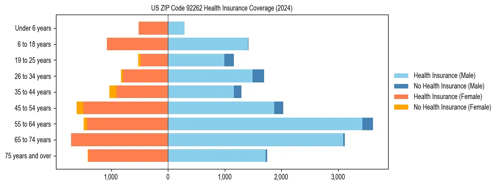 Health insurance pyramid for US ZIP Code 92262