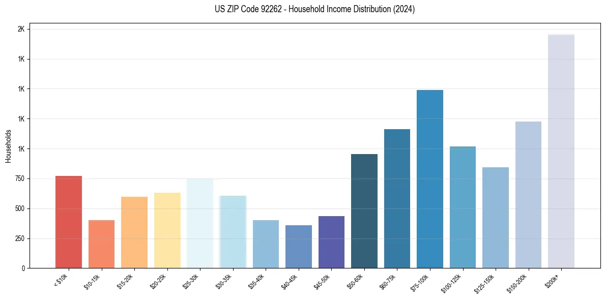 Income Distribution for 