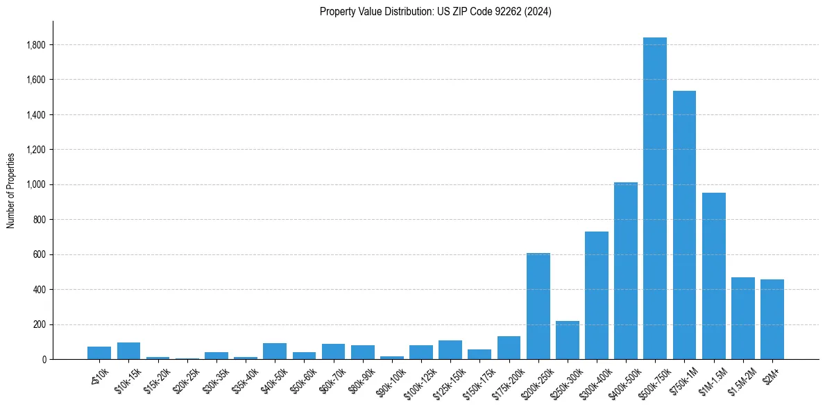 Value Distribution for 