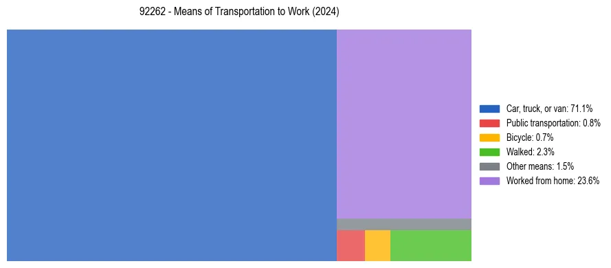 Commute modes in US ZIP Code 92262