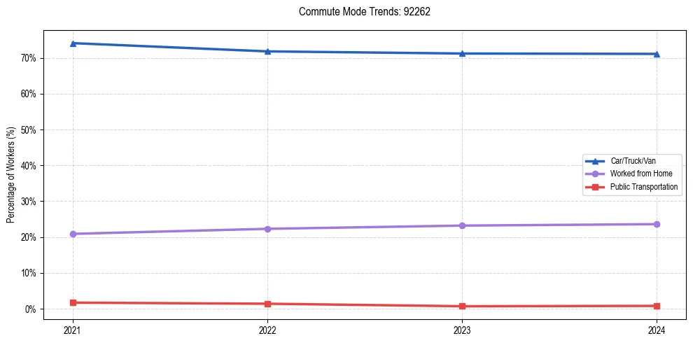 Transportation trends in US ZIP Code 92262