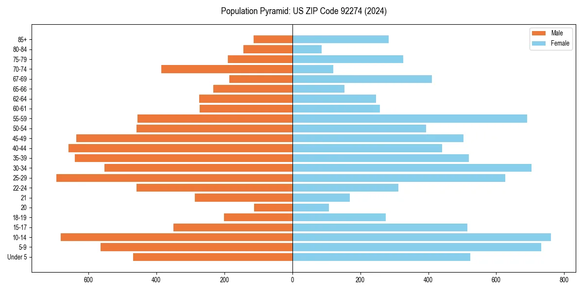 Population pyramid for 