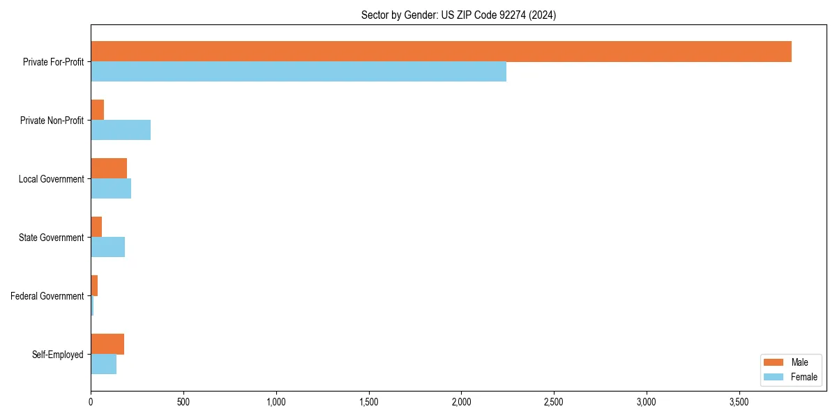 Employment sector breakdown by gender in 