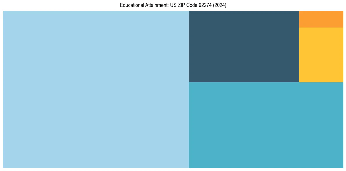 Education Treemap for  in 2024