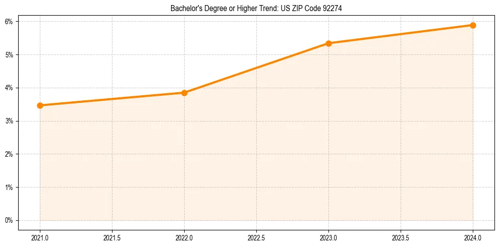 Trend chart showing bachelor degree growth in 