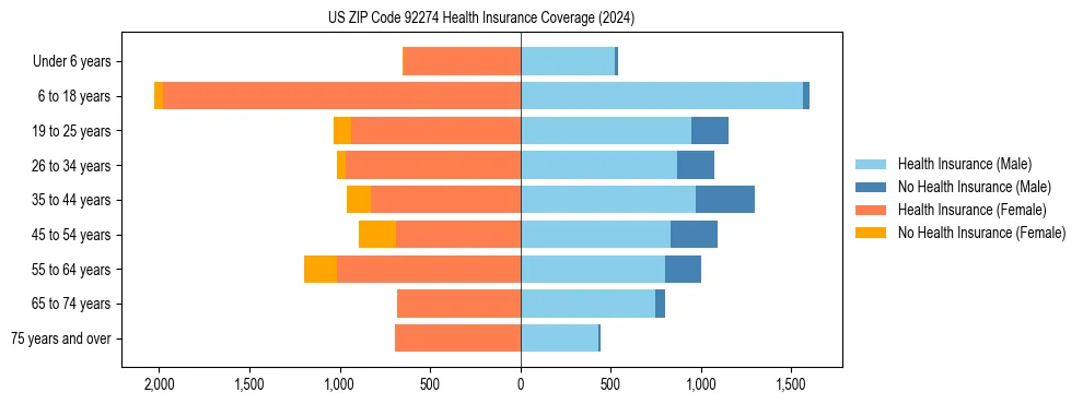 Health insurance pyramid for US ZIP Code 92274