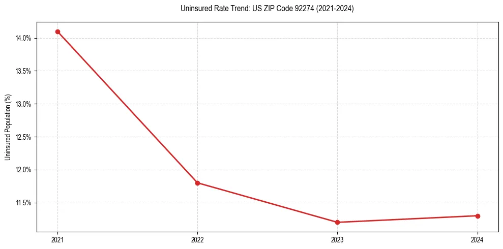 Uninsured trend chart for US ZIP Code 92274