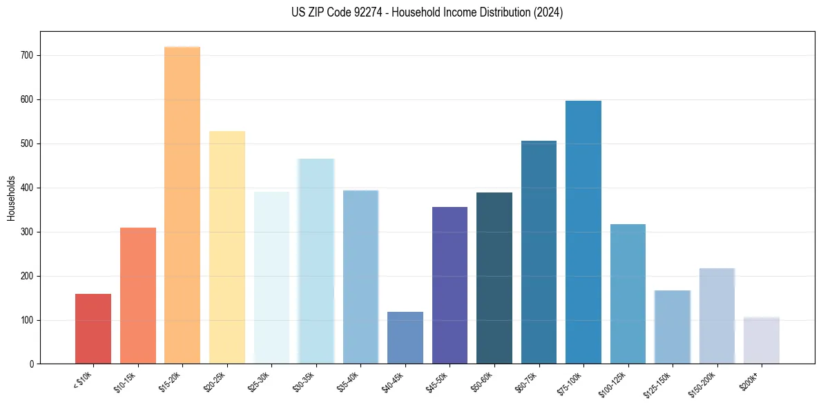 Income Distribution for 