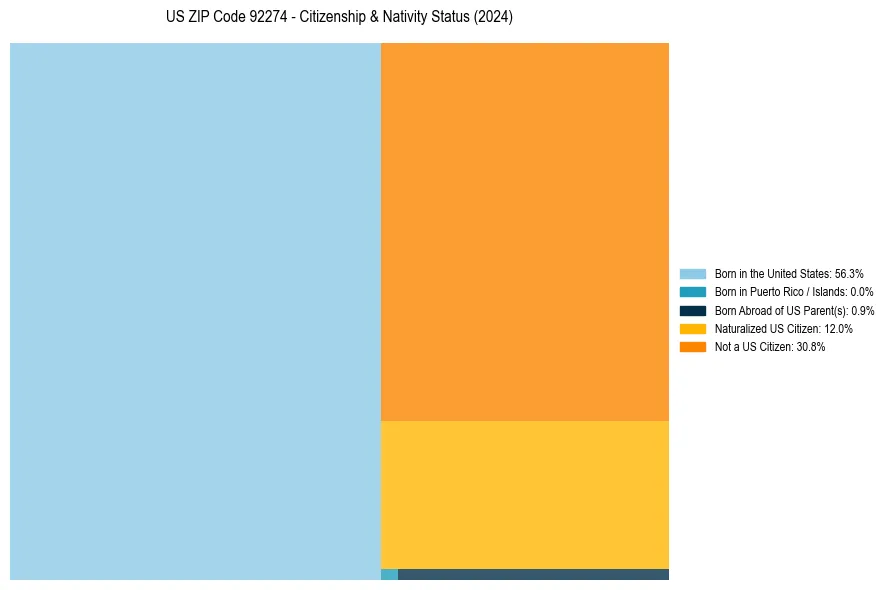 Nativity Treemap for 