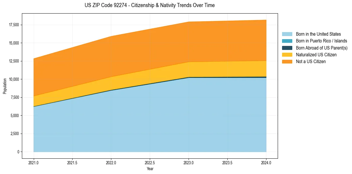 Historical nativity trends for 