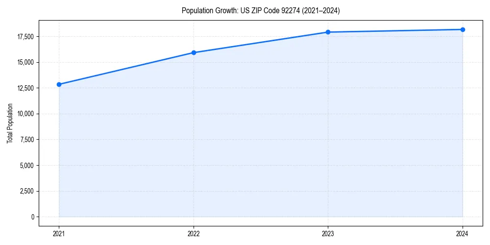 Population trends in 