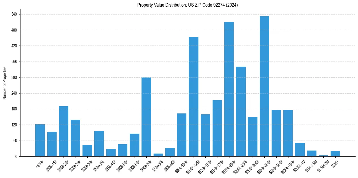 Value Distribution for 