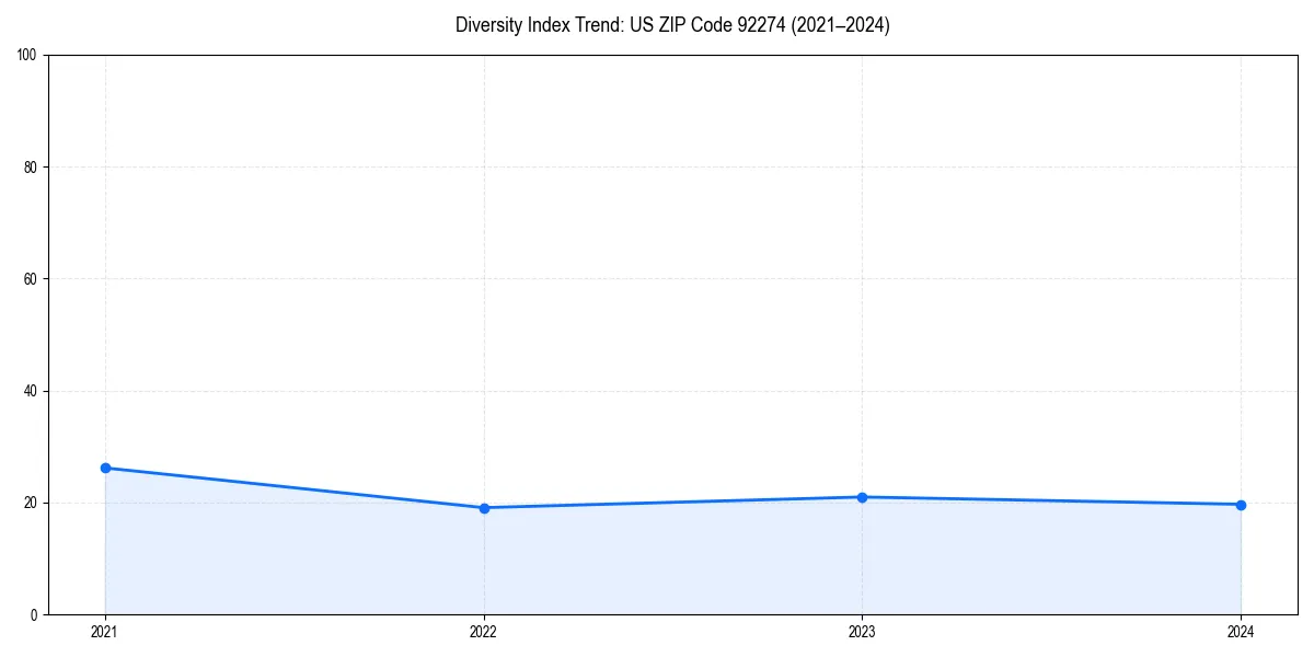 Line chart showing diversity index trends for 