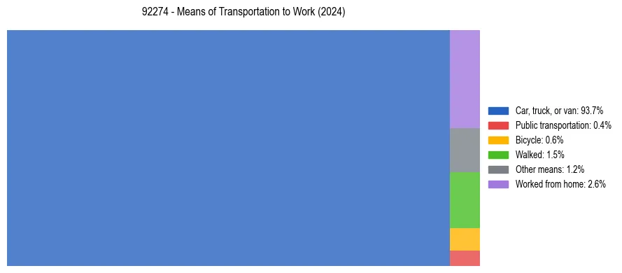 Commute modes in US ZIP Code 92274