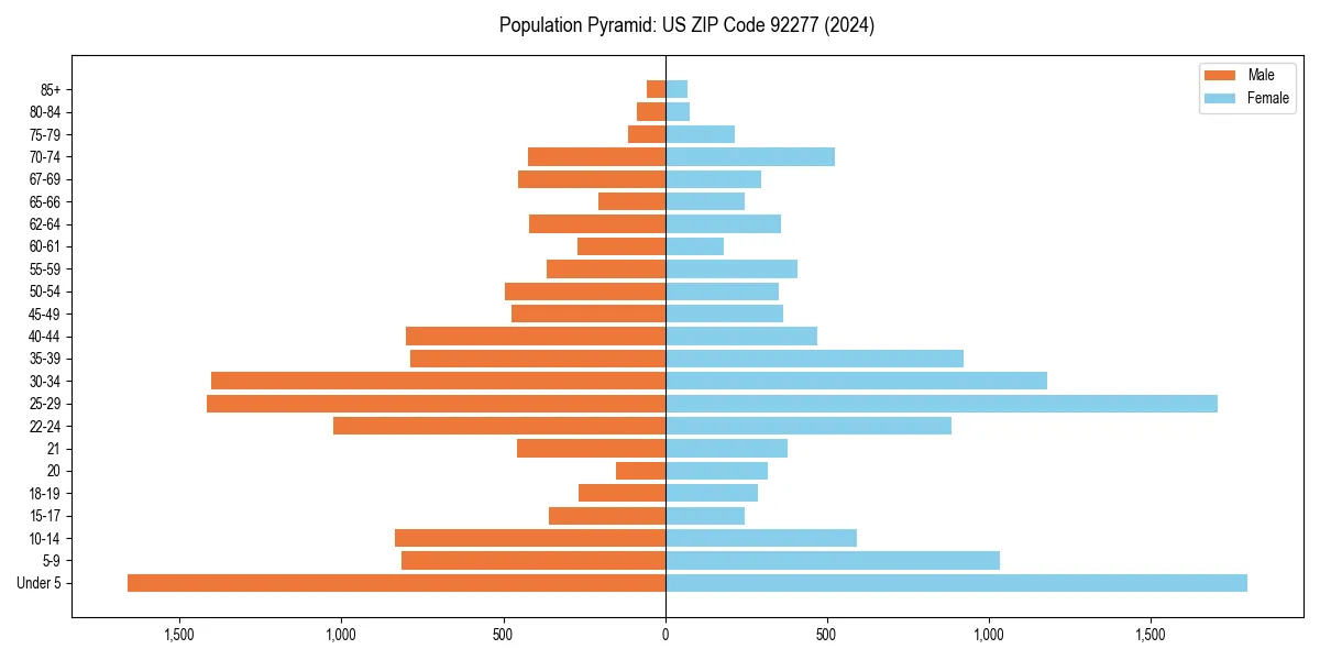 Population pyramid for 