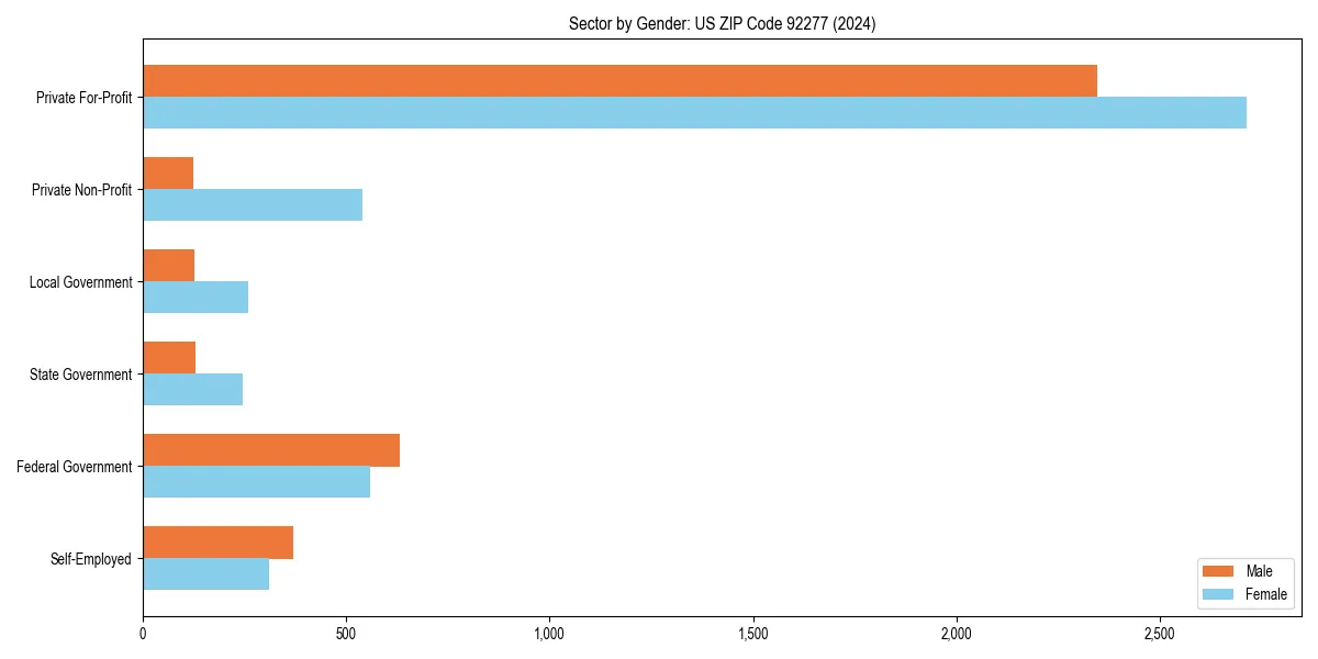Employment sector breakdown by gender in 