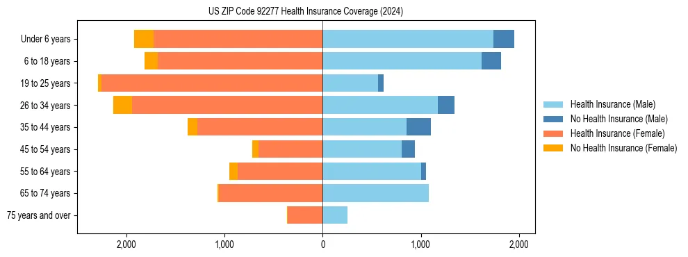 Health insurance pyramid for US ZIP Code 92277
