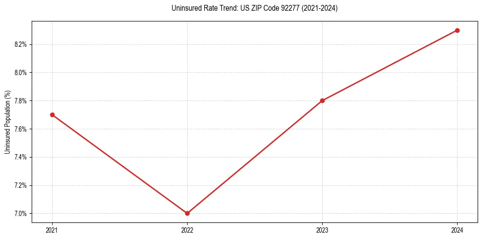 Uninsured trend chart for US ZIP Code 92277