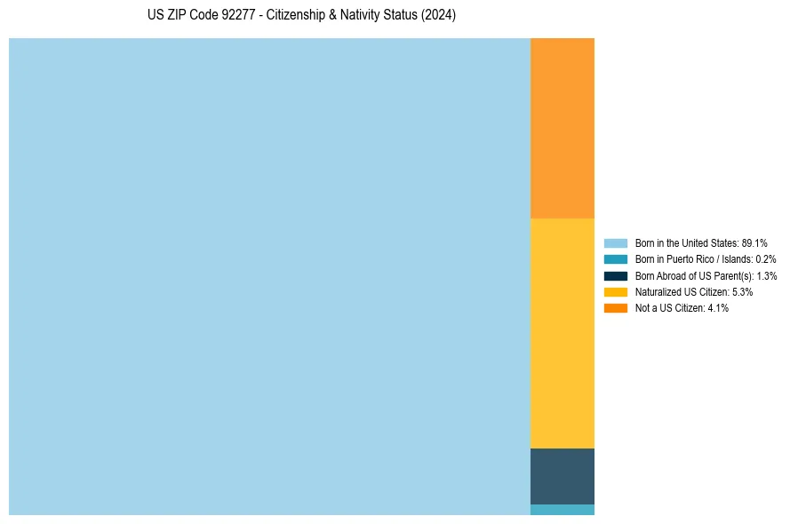 Nativity Treemap for 