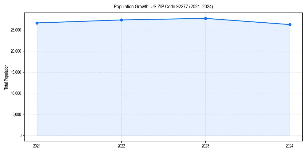 Population trends in 
