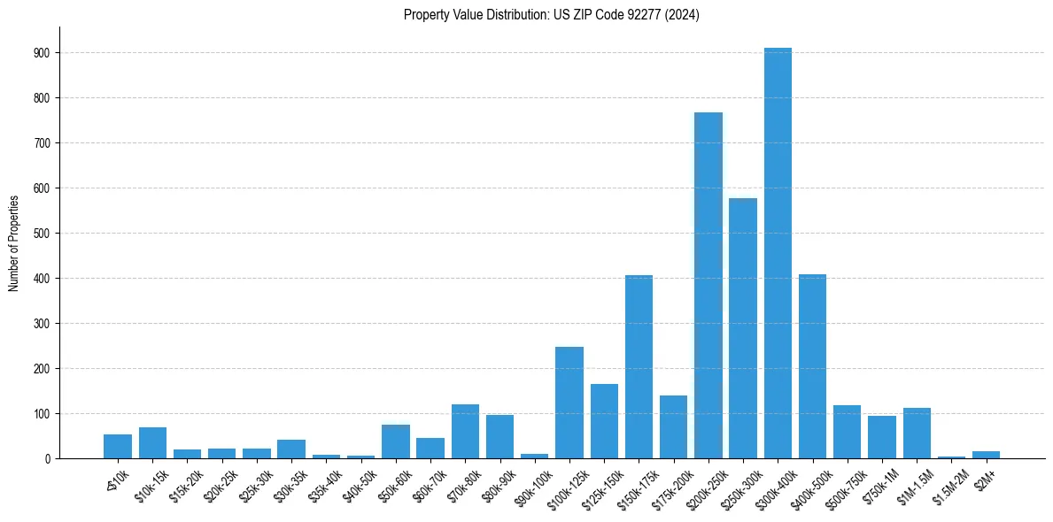 Value Distribution for 