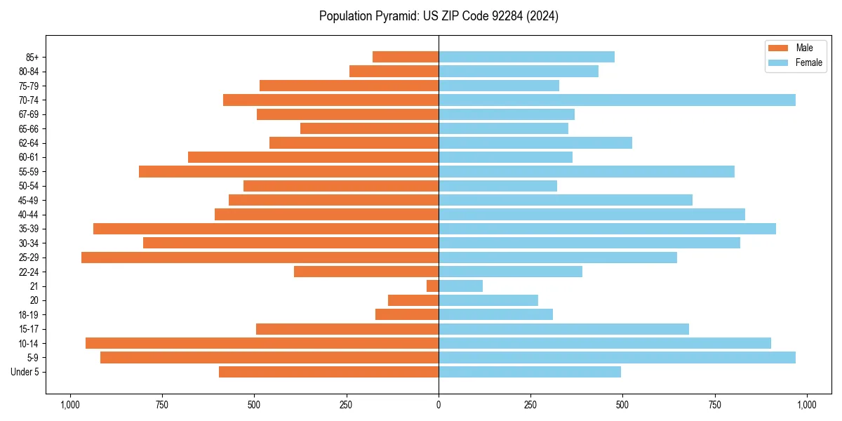 Population pyramid for 