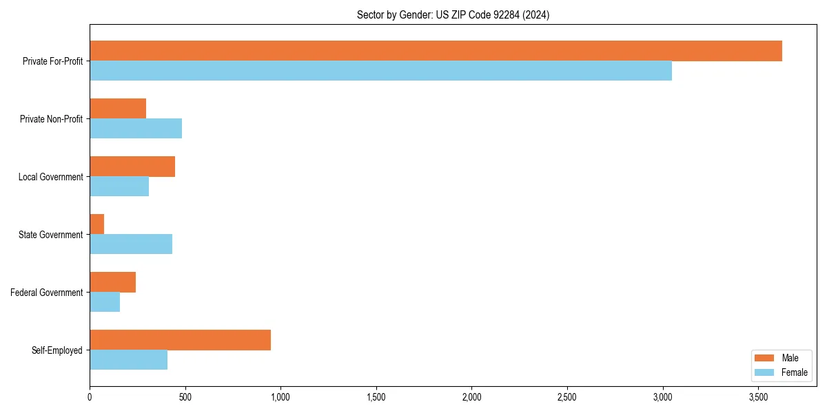 Employment sector breakdown by gender in 
