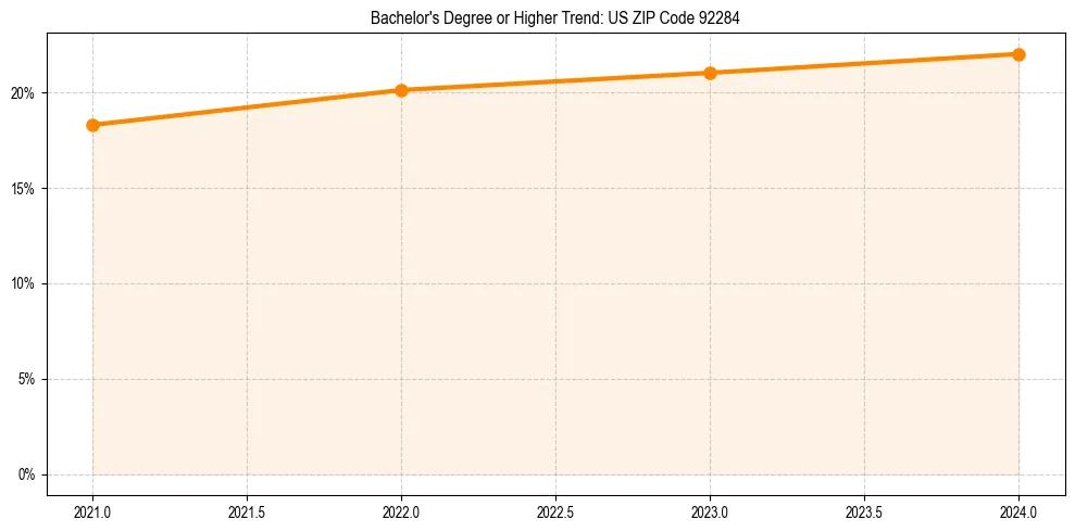 Trend chart showing bachelor degree growth in 