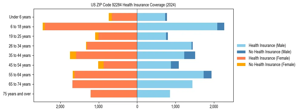 Health insurance pyramid for US ZIP Code 92284