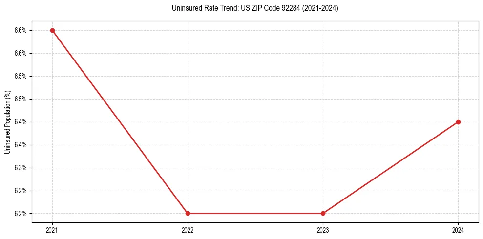 Uninsured trend chart for US ZIP Code 92284