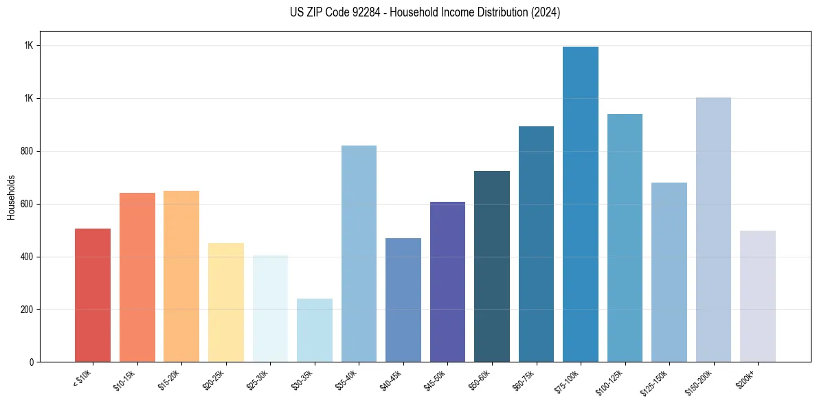 Income Distribution for 