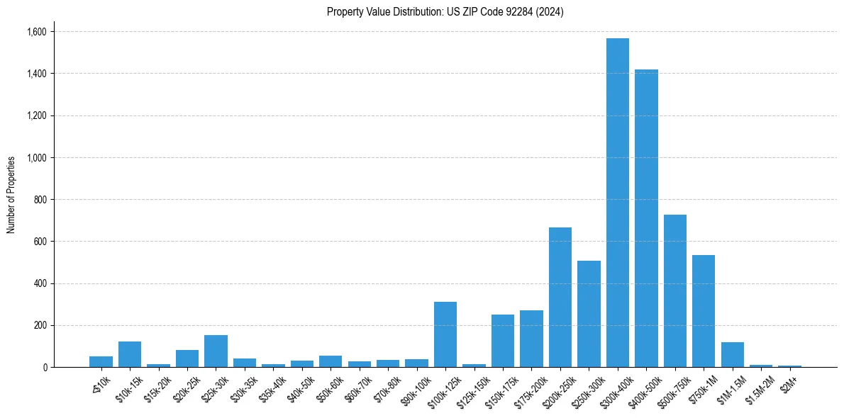 Value Distribution for 
