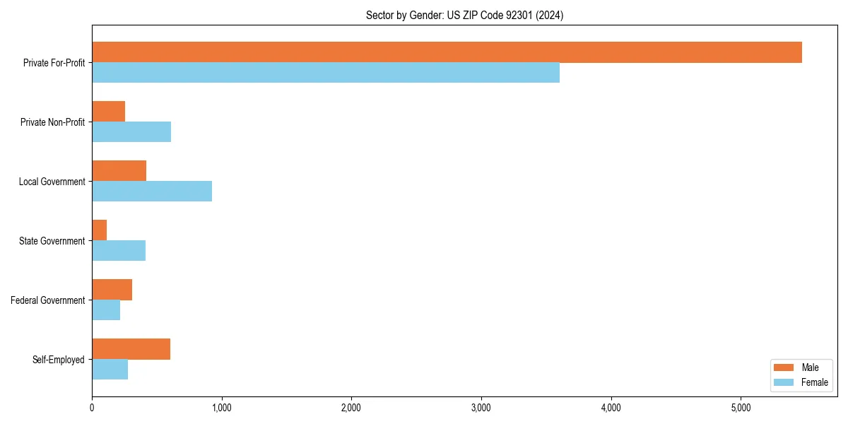 Employment sector breakdown by gender in 