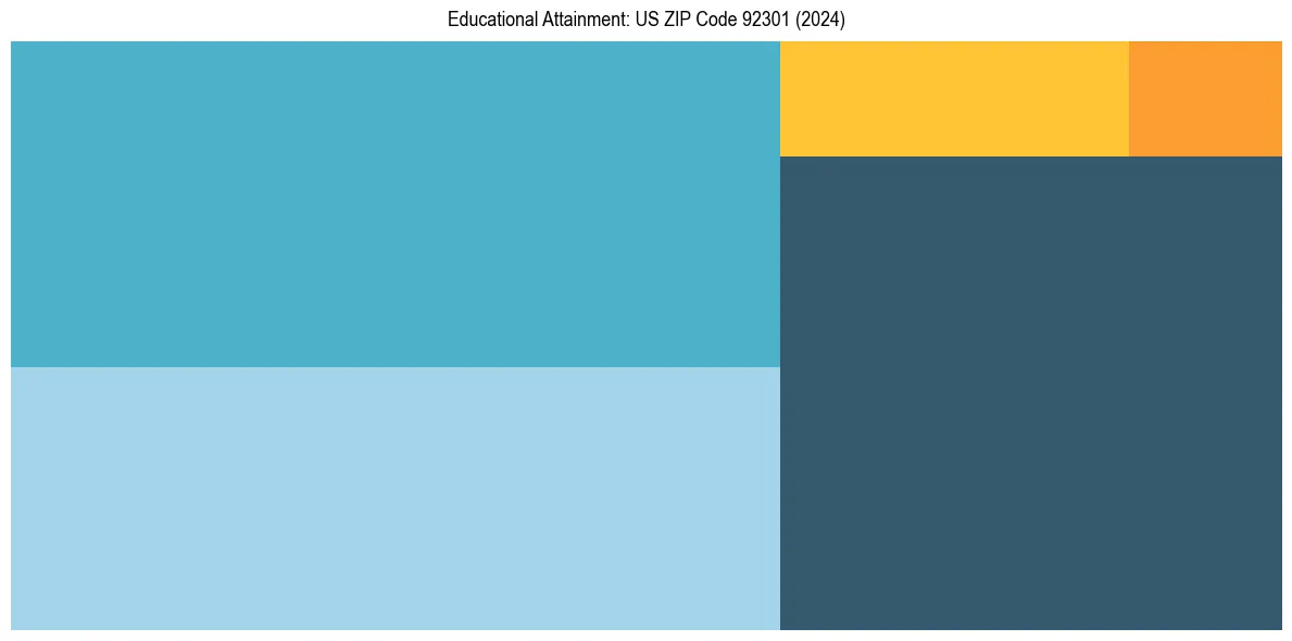 Education Treemap for  in 2024