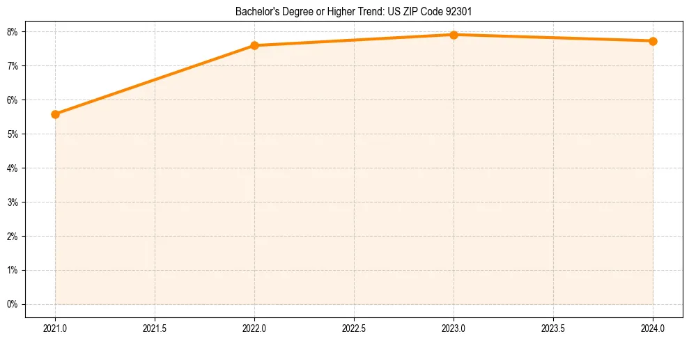 Trend chart showing bachelor degree growth in 