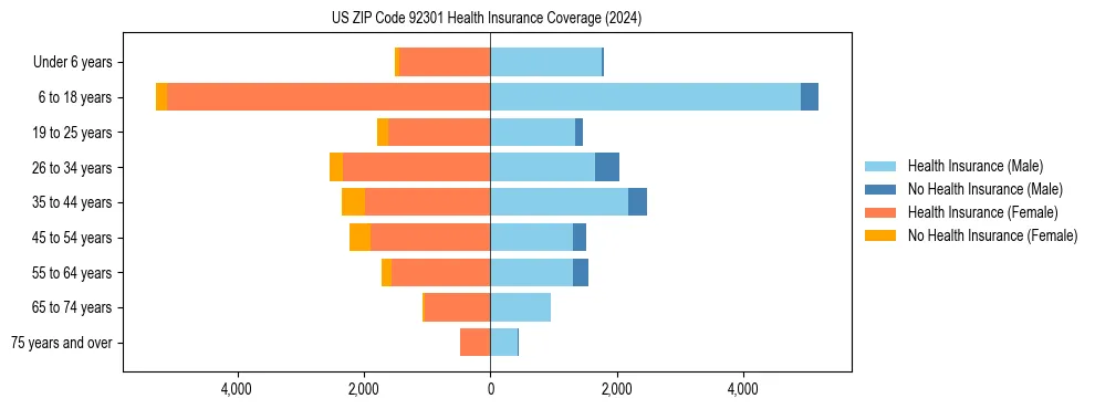 Health insurance pyramid for US ZIP Code 92301