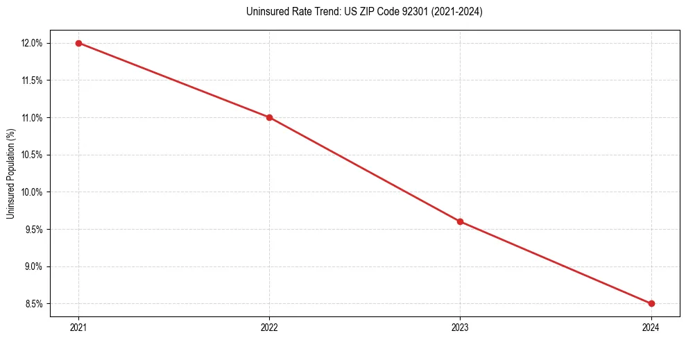 Uninsured trend chart for US ZIP Code 92301