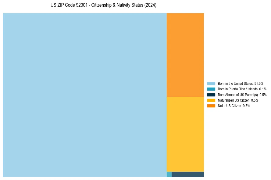 Nativity Treemap for 