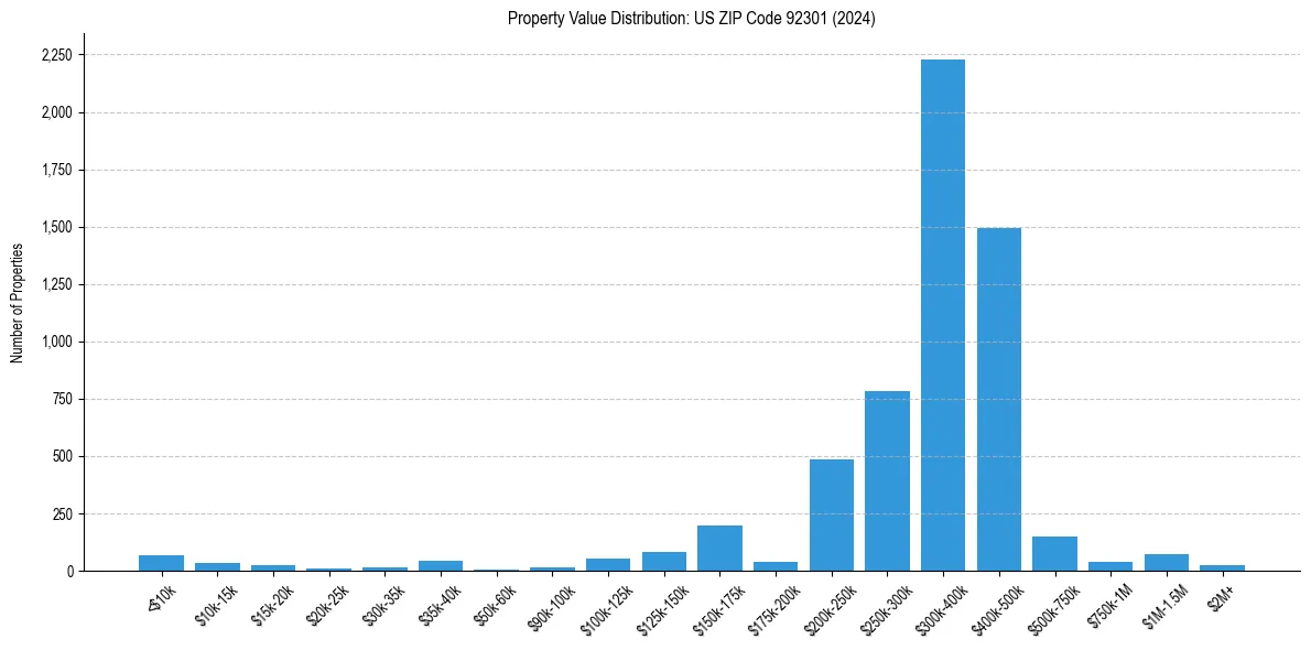 Value Distribution for 