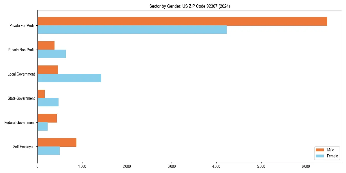 Employment sector breakdown by gender in 