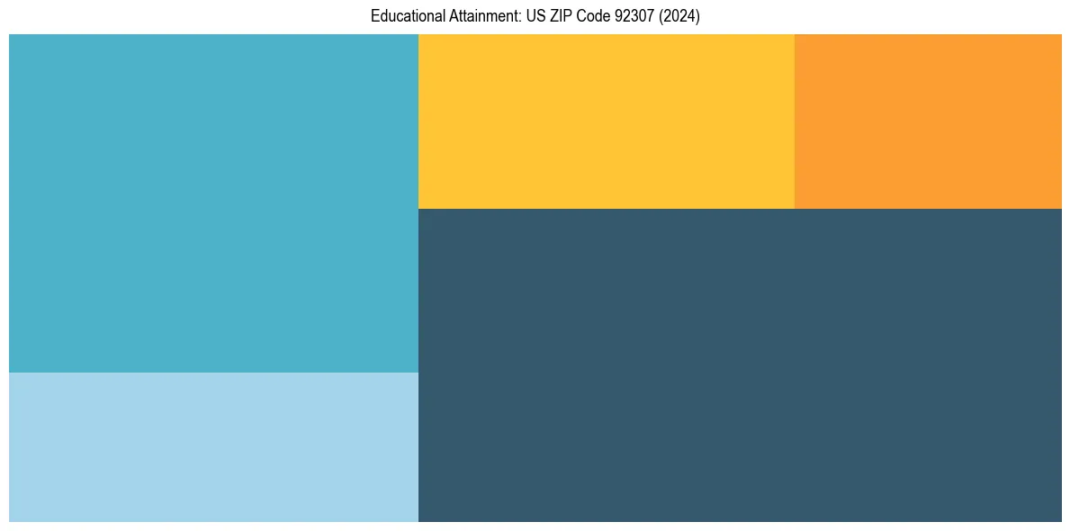 Education Treemap for  in 2024
