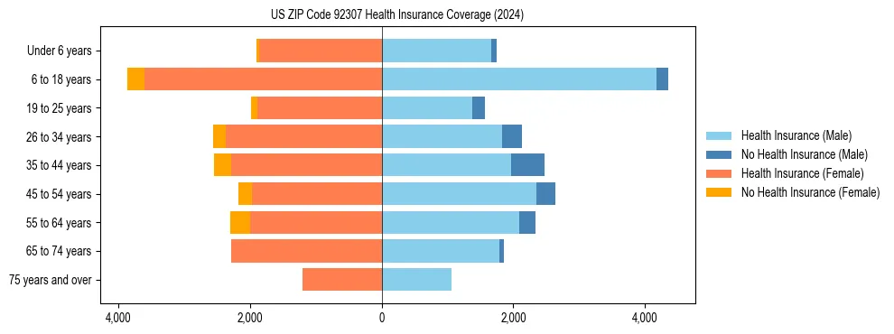 Health insurance pyramid for US ZIP Code 92307