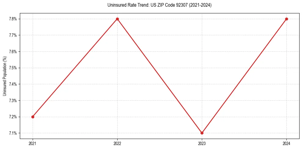 Uninsured trend chart for US ZIP Code 92307