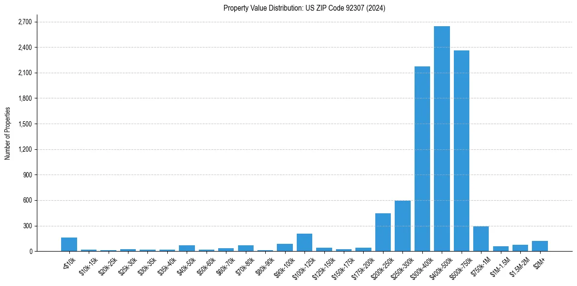Value Distribution for 