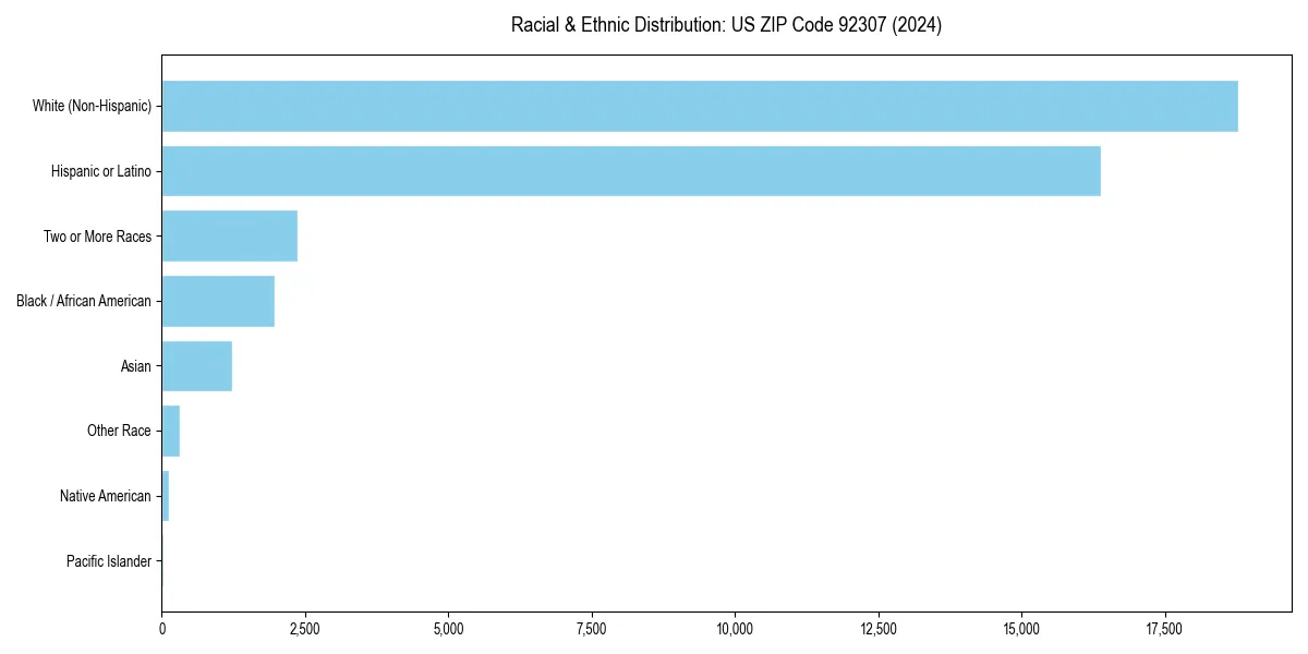 Bar chart showing racial distribution in  for 2024