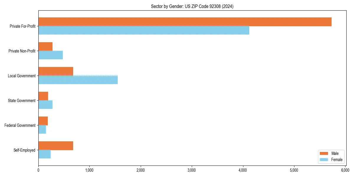 Employment sector breakdown by gender in 