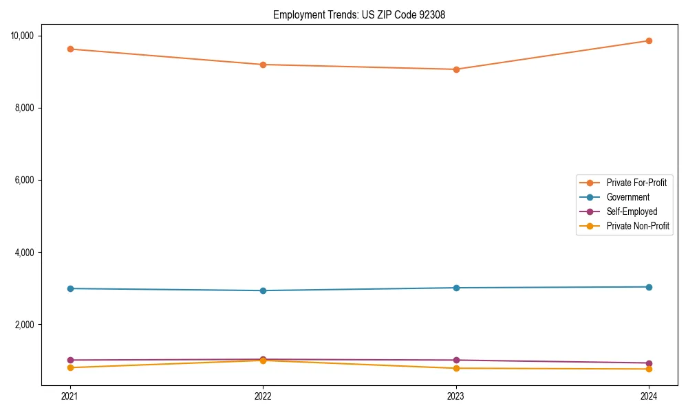 Long-term employment trends in 
