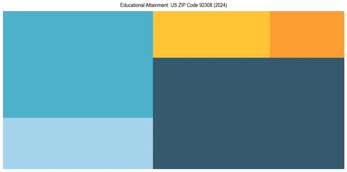Education Treemap for  in 2024