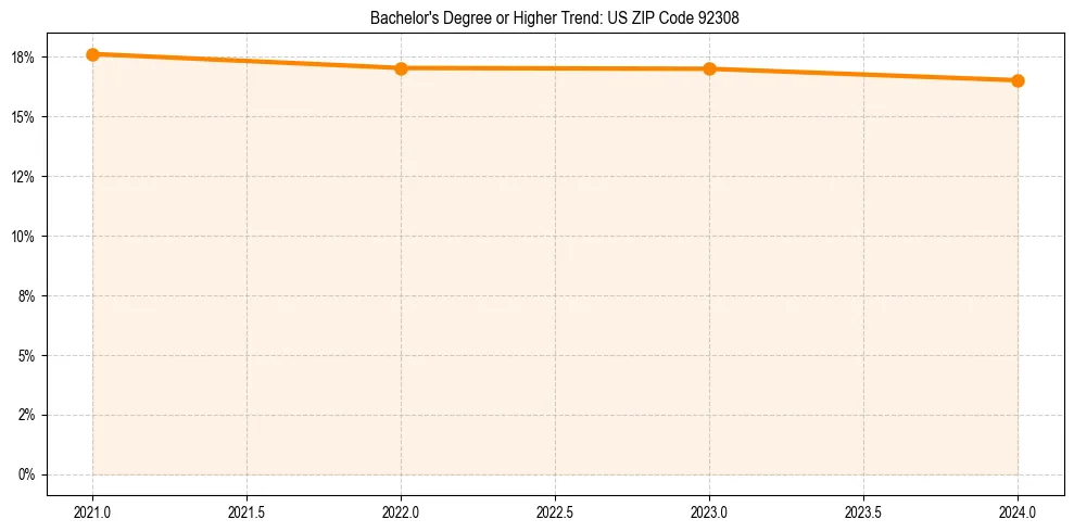 Trend chart showing bachelor degree growth in 